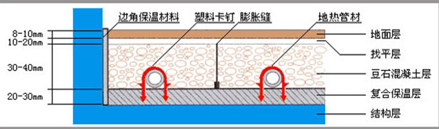 上海地暖-專業(yè)地暖安裝流程介紹